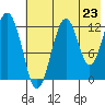 Onion Bay tide chart for Wednesday, July 23, 2025
