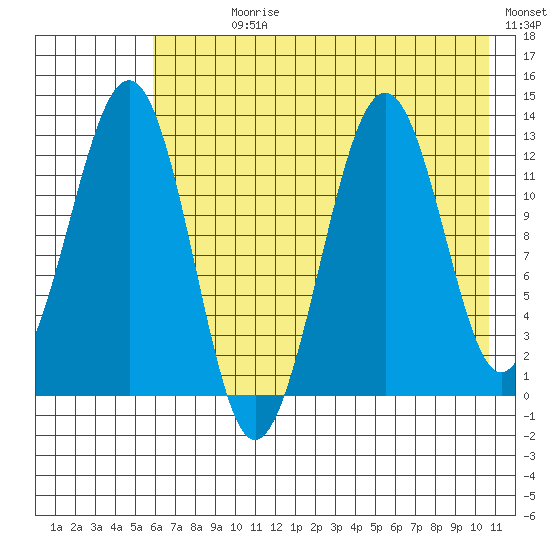 Onion Bay tide chart for Sunday, July 27, 2025