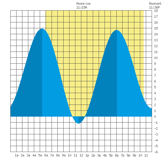 Onion Bay tide chart for Monday, July 28, 2025