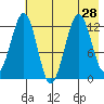 Onion Bay tide chart for Monday, July 28, 2025