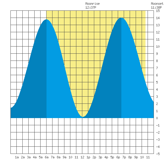 Onion Bay tide chart for Tuesday, July 29, 2025