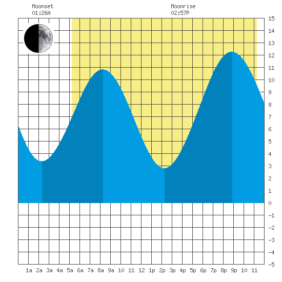 Onion Bay tide chart for Wednesday, July 2, 2025