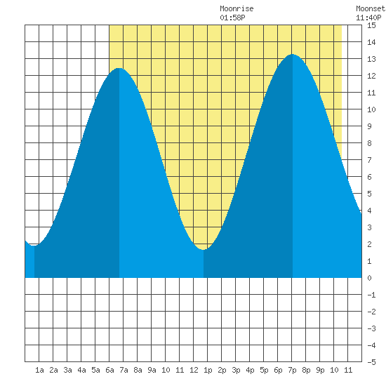 Onion Bay tide chart for Wednesday, July 30, 2025