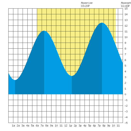 Onion Bay tide chart for Thursday, July 31, 2025