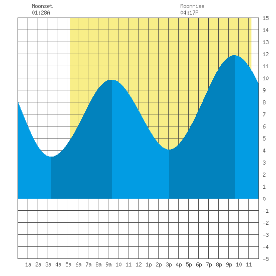 Onion Bay tide chart for Thursday, July 3, 2025