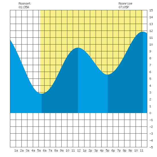 Onion Bay tide chart for Saturday, July 5, 2025