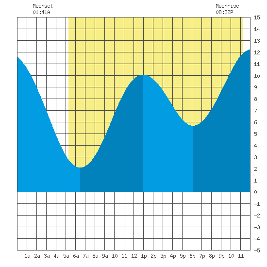 Onion Bay tide chart for Sunday, July 6, 2025