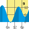 Onion Bay tide chart for Wednesday, July 9, 2025