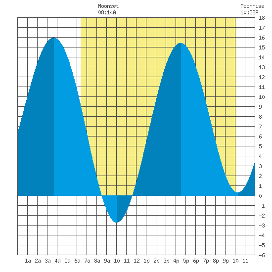 Onion Bay tide chart for Sunday, August 10, 2025
