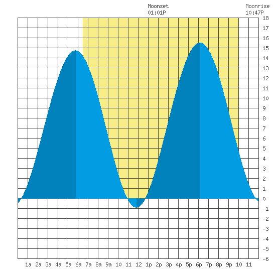 Onion Bay tide chart for Wednesday, August 13, 2025