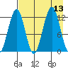 Onion Bay tide chart for Wednesday, August 13, 2025