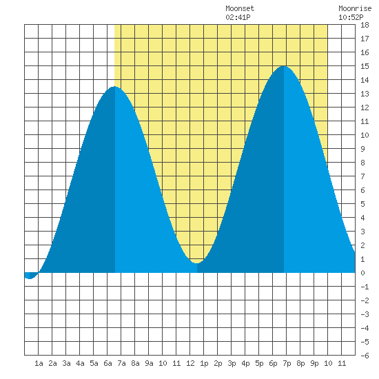Onion Bay tide chart for Thursday, August 14, 2025