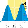 Onion Bay tide chart for Thursday, August 14, 2025