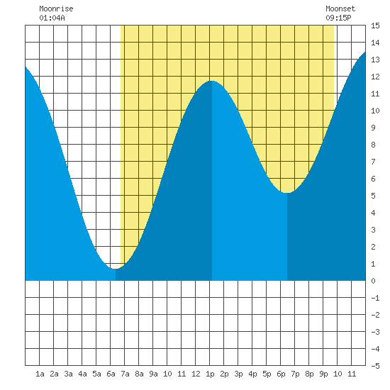 Onion Bay tide chart for Tuesday, August 19, 2025