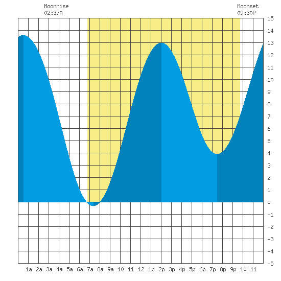 Onion Bay tide chart for Wednesday, August 20, 2025