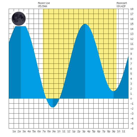 Onion Bay tide chart for Friday, August 22, 2025