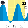 Onion Bay tide chart for Friday, August 22, 2025