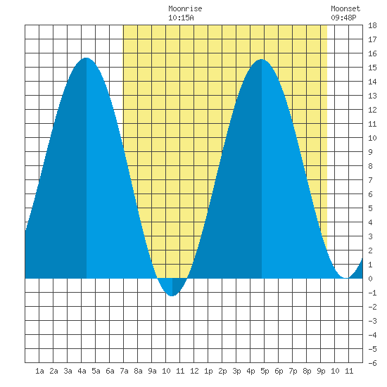 Onion Bay tide chart for Monday, August 25, 2025