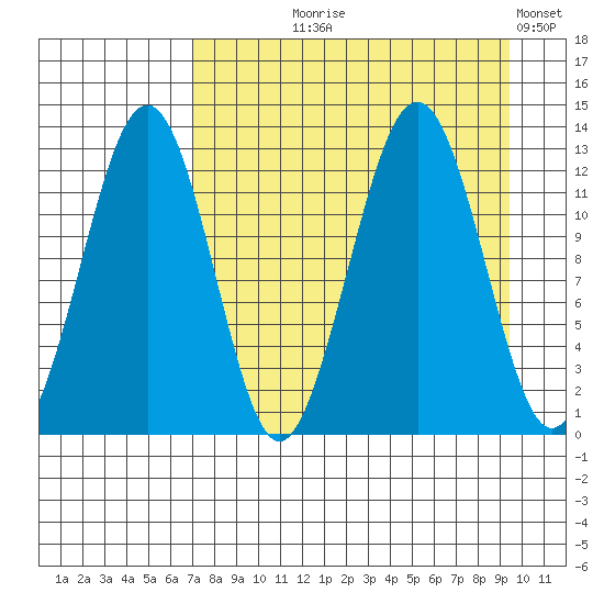 Onion Bay tide chart for Tuesday, August 26, 2025