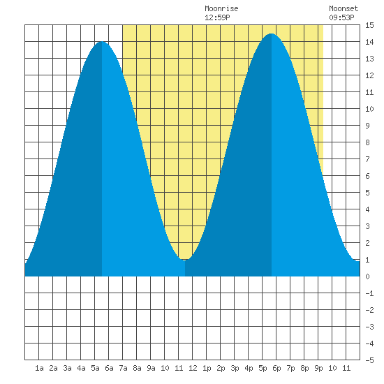 Onion Bay tide chart for Wednesday, August 27, 2025