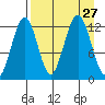 Onion Bay tide chart for Wednesday, August 27, 2025