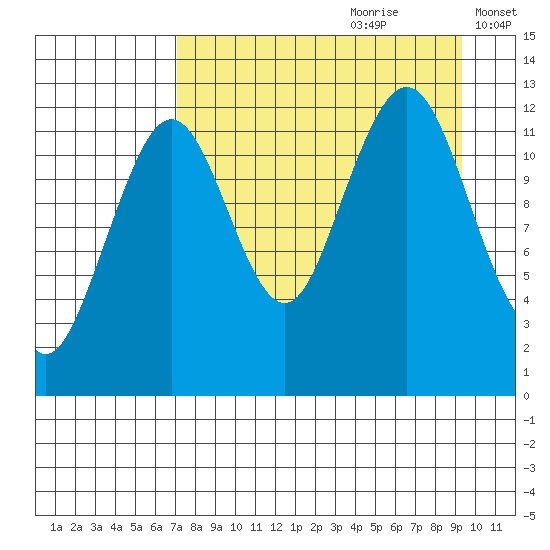 Onion Bay tide chart for Friday, August 29, 2025