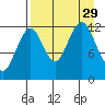 Onion Bay tide chart for Friday, August 29, 2025
