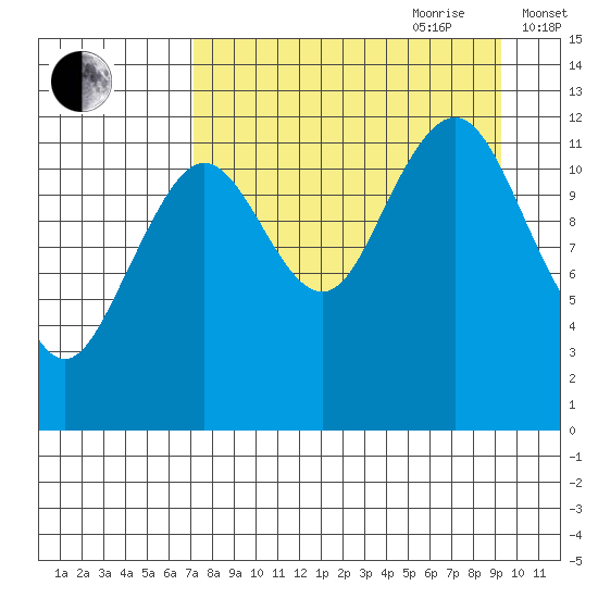Onion Bay tide chart for Saturday, August 30, 2025