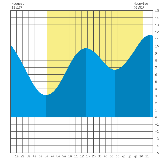 Onion Bay tide chart for Monday, August 4, 2025