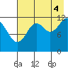 Onion Bay tide chart for Monday, August 4, 2025