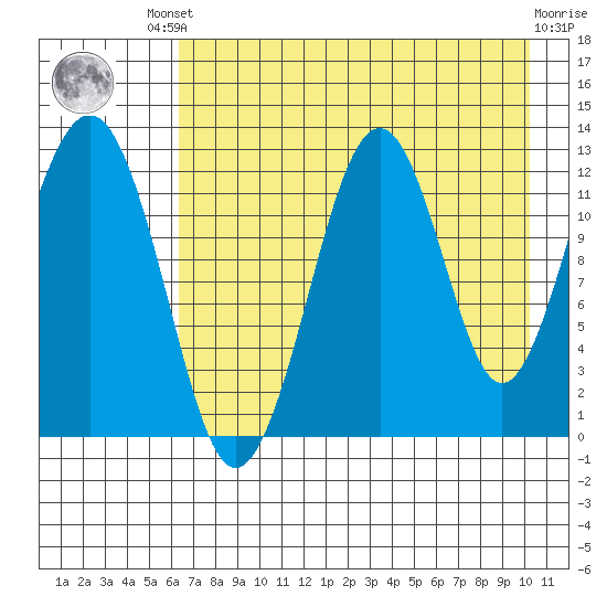 Onion Bay tide chart for Friday, August 8, 2025