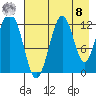 Onion Bay tide chart for Friday, August 8, 2025