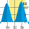 Onion Bay tide chart for Thursday, September 11, 2025