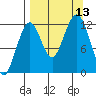 Onion Bay tide chart for Saturday, September 13, 2025