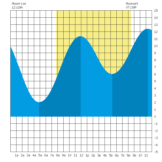 Onion Bay tide chart for Tuesday, September 16, 2025