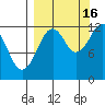 Onion Bay tide chart for Tuesday, September 16, 2025