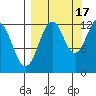 Onion Bay tide chart for Wednesday, September 17, 2025