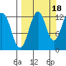 Onion Bay tide chart for Thursday, September 18, 2025