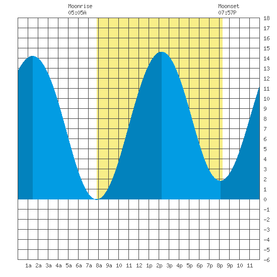 Onion Bay tide chart for Friday, September 19, 2025