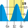 Onion Bay tide chart for Friday, September 19, 2025