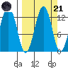Onion Bay tide chart for Sunday, September 21, 2025