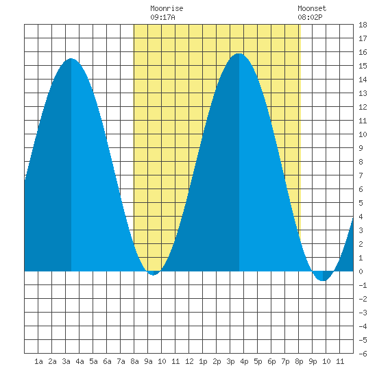 Onion Bay tide chart for Monday, September 22, 2025