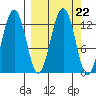 Onion Bay tide chart for Monday, September 22, 2025