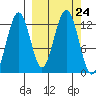 Onion Bay tide chart for Wednesday, September 24, 2025