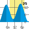 Onion Bay tide chart for Thursday, September 25, 2025