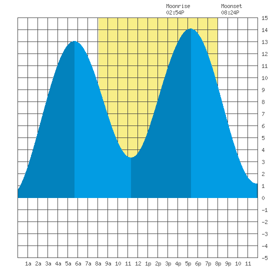 Onion Bay tide chart for Friday, September 26, 2025