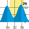 Onion Bay tide chart for Friday, September 26, 2025