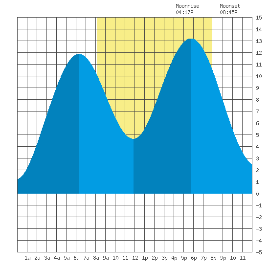 Onion Bay tide chart for Saturday, September 27, 2025