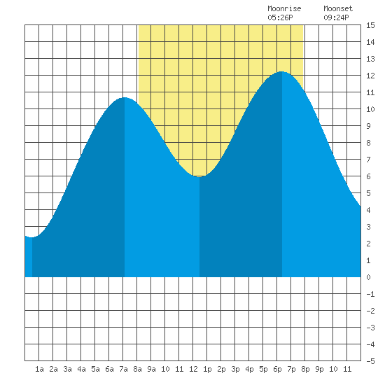 Onion Bay tide chart for Sunday, September 28, 2025