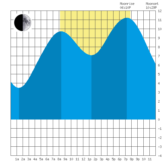Onion Bay tide chart for Monday, September 29, 2025